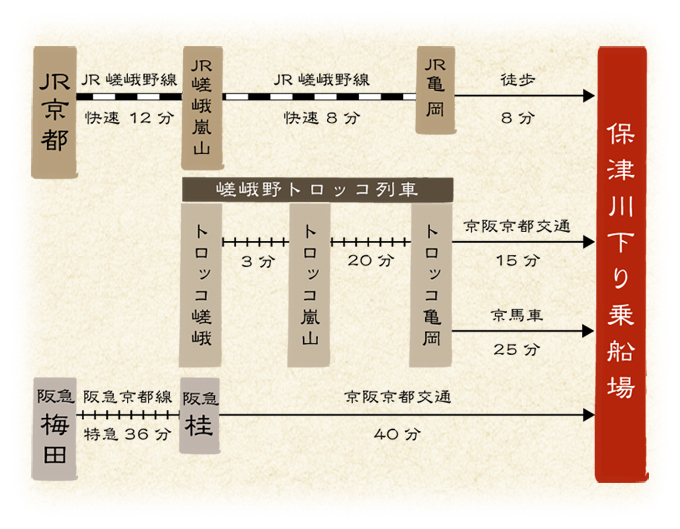 列車利用の場合